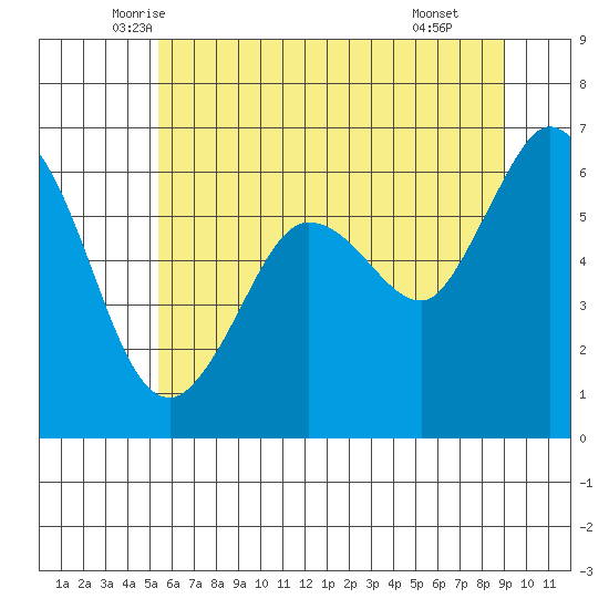 Salt Creek tide chart for Friday, May 23, 2025