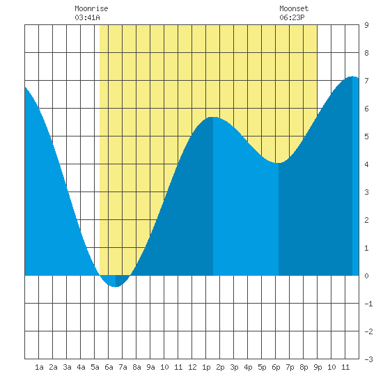 Salt Creek tide chart for Saturday, May 24, 2025