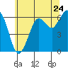 Salt Creek tide chart for Saturday, May 24, 2025
