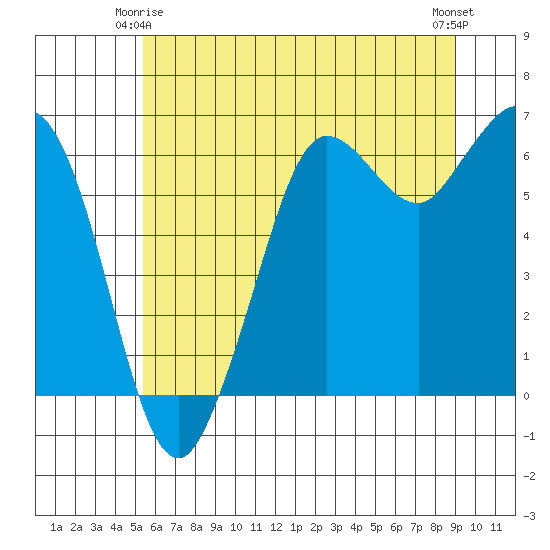 Salt Creek tide chart for Sunday, May 25, 2025