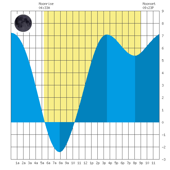 Salt Creek tide chart for Monday, May 26, 2025