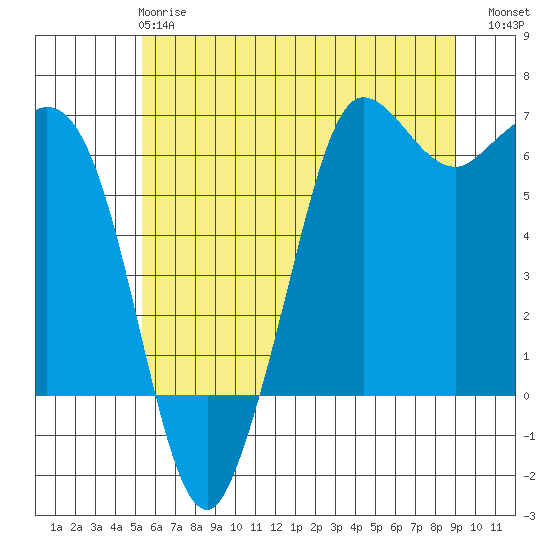Salt Creek tide chart for Tuesday, May 27, 2025