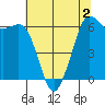 Salt Creek tide chart for Friday, May 2, 2025