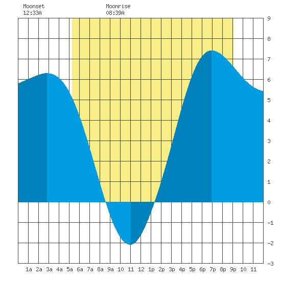 Salt Creek tide chart for Friday, May 30, 2025