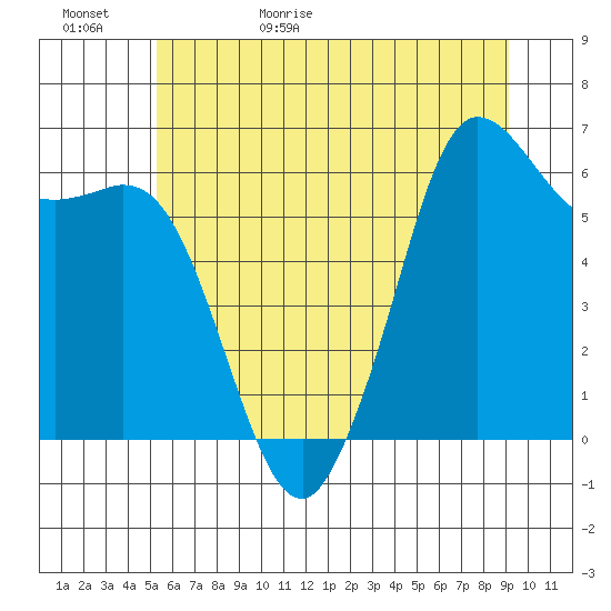 Salt Creek tide chart for Saturday, May 31, 2025