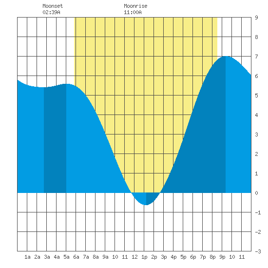 Salt Creek tide chart for Saturday, May 3, 2025