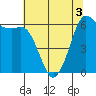 Salt Creek tide chart for Saturday, May 3, 2025