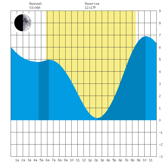 Salt Creek tide chart for Sunday, May 4, 2025