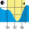 Salt Creek tide chart for Sunday, May 4, 2025