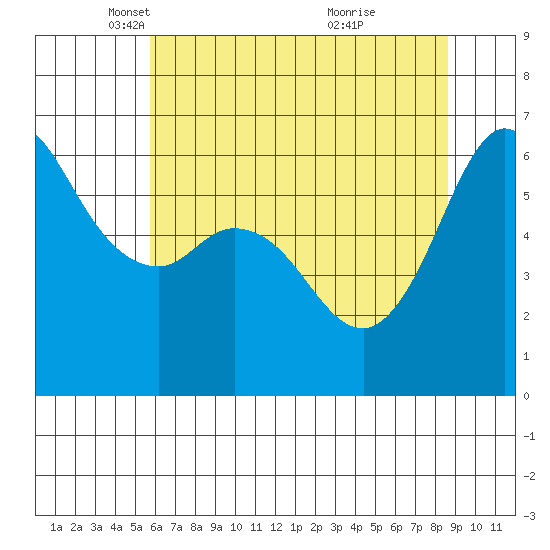 Salt Creek tide chart for Tuesday, May 6, 2025