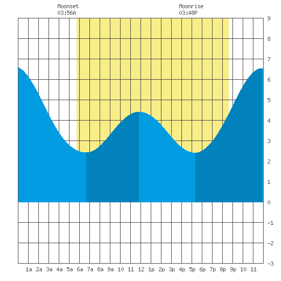 Salt Creek tide chart for Wednesday, May 7, 2025