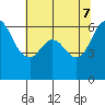 Salt Creek tide chart for Wednesday, May 7, 2025