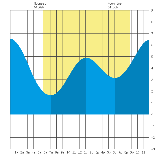 Salt Creek tide chart for Thursday, May 8, 2025