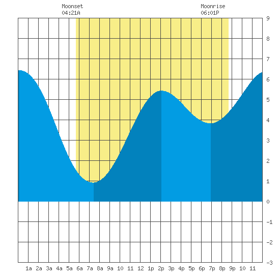 Salt Creek tide chart for Friday, May 9, 2025