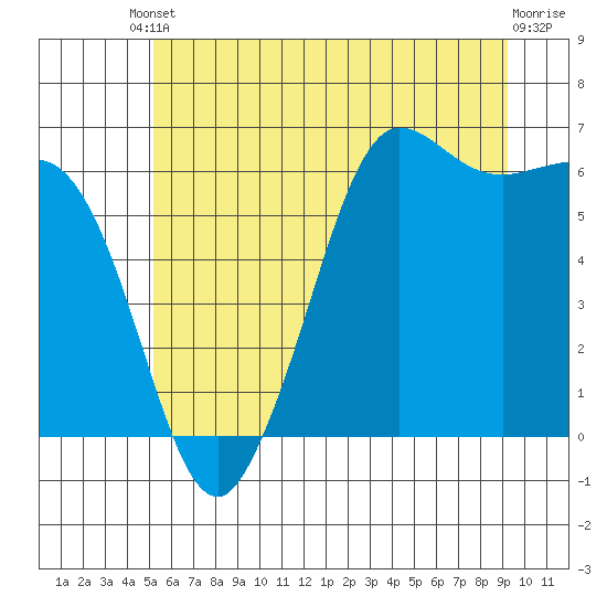 Salt Creek tide chart for Tuesday, June 10, 2025