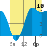 Salt Creek tide chart for Tuesday, June 10, 2025