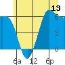 Salt Creek tide chart for Friday, June 13, 2025