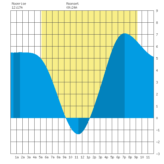 Salt Creek tide chart for Sunday, June 15, 2025