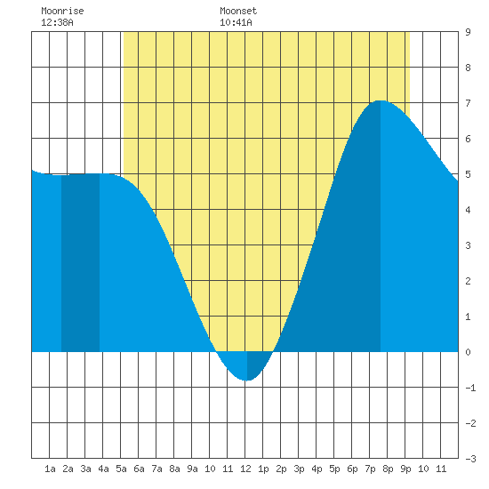 Salt Creek tide chart for Monday, June 16, 2025