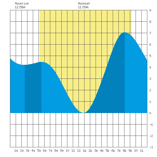 Salt Creek tide chart for Tuesday, June 17, 2025