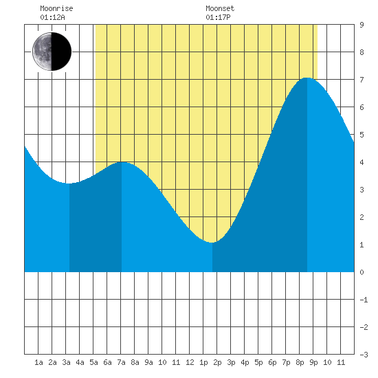 Salt Creek tide chart for Wednesday, June 18, 2025