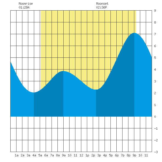 Salt Creek tide chart for Thursday, June 19, 2025