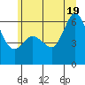 Salt Creek tide chart for Thursday, June 19, 2025