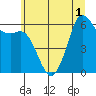 Salt Creek tide chart for Sunday, June 1, 2025