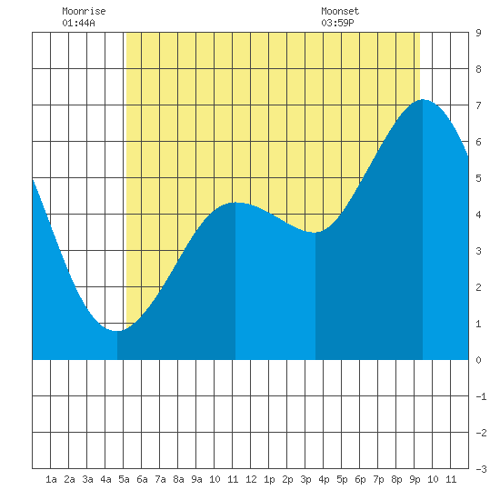 Salt Creek tide chart for Friday, June 20, 2025