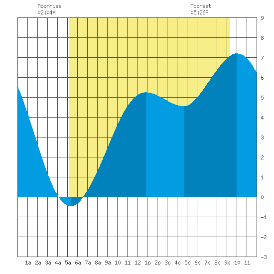 Salt Creek tide chart for Saturday, June 21, 2025