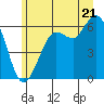 Salt Creek tide chart for Saturday, June 21, 2025