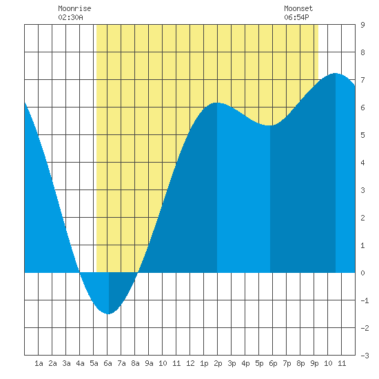 Salt Creek tide chart for Sunday, June 22, 2025