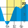 Salt Creek tide chart for Sunday, June 22, 2025