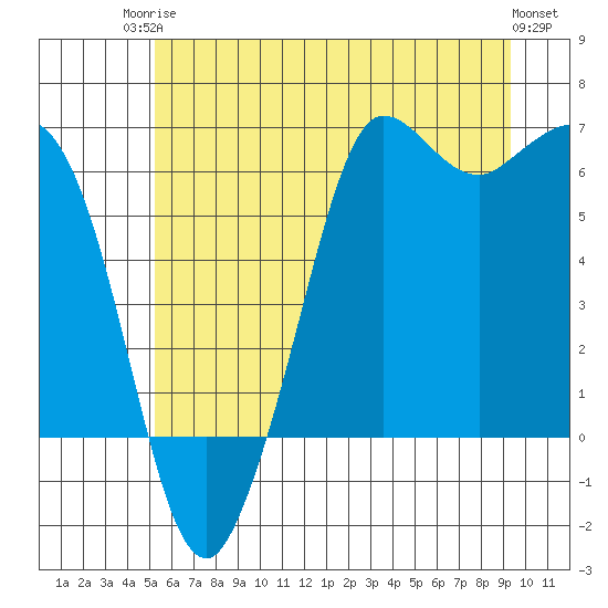 Salt Creek tide chart for Tuesday, June 24, 2025