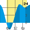 Salt Creek tide chart for Tuesday, June 24, 2025