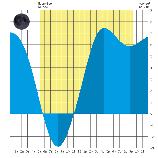 Salt Creek tide chart for Wednesday, June 25, 2025