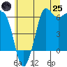 Salt Creek tide chart for Wednesday, June 25, 2025