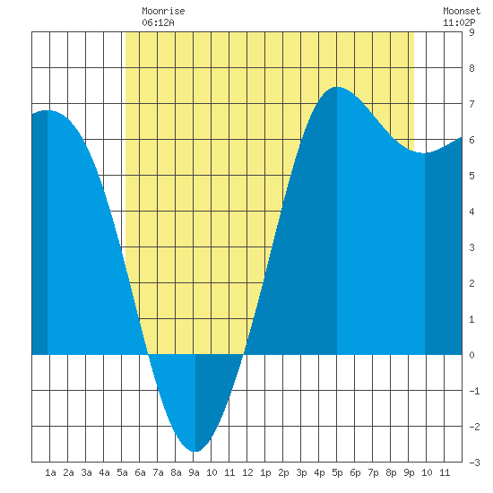 Salt Creek tide chart for Thursday, June 26, 2025
