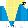 Salt Creek tide chart for Friday, June 27, 2025