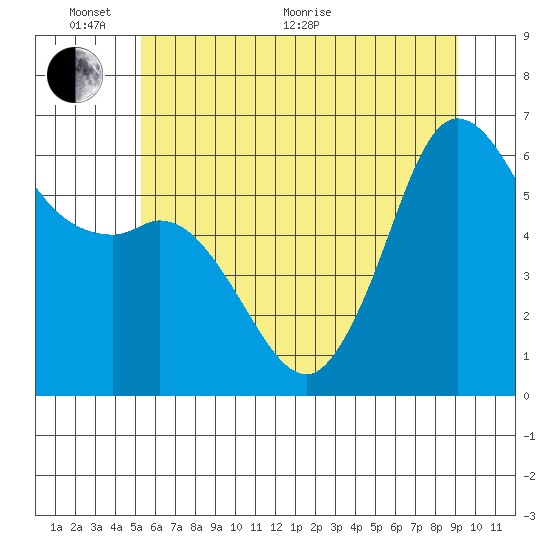 Salt Creek tide chart for Monday, June 2, 2025