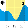 Salt Creek tide chart for Monday, June 2, 2025