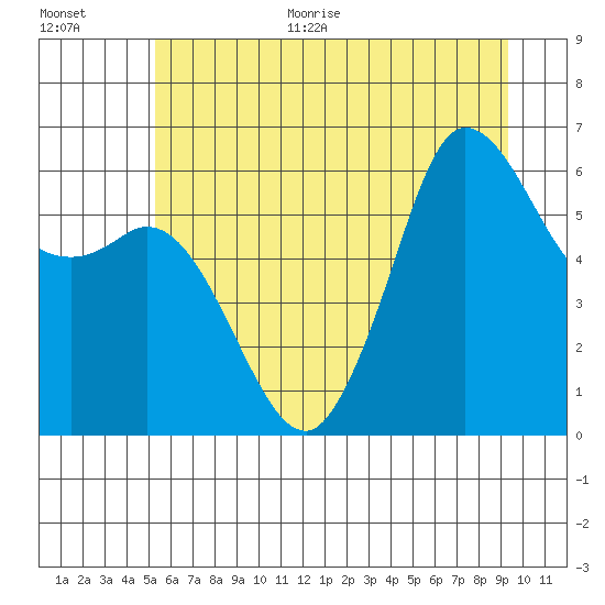 Salt Creek tide chart for Monday, June 30, 2025