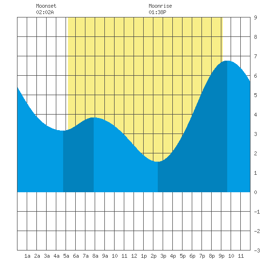 Salt Creek tide chart for Tuesday, June 3, 2025