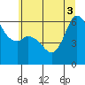 Salt Creek tide chart for Tuesday, June 3, 2025