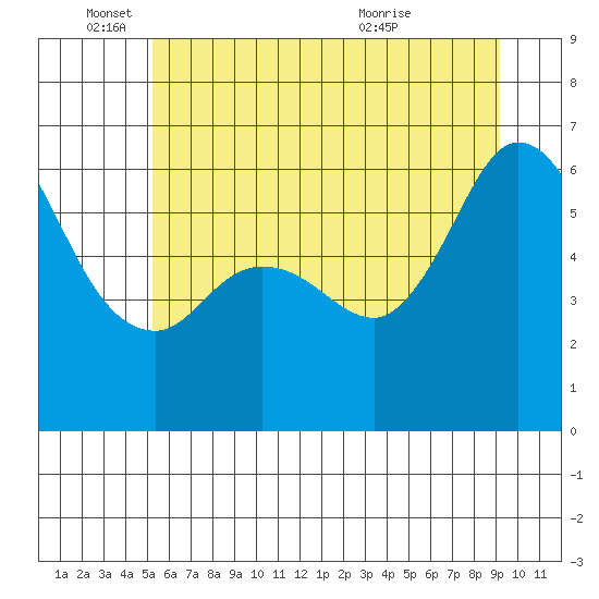 Salt Creek tide chart for Wednesday, June 4, 2025