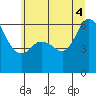 Salt Creek tide chart for Wednesday, June 4, 2025