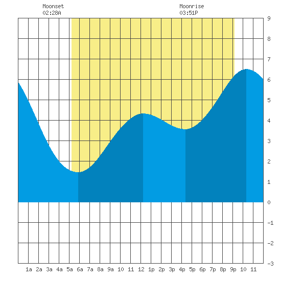 Salt Creek tide chart for Thursday, June 5, 2025