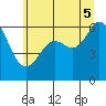 Salt Creek tide chart for Thursday, June 5, 2025
