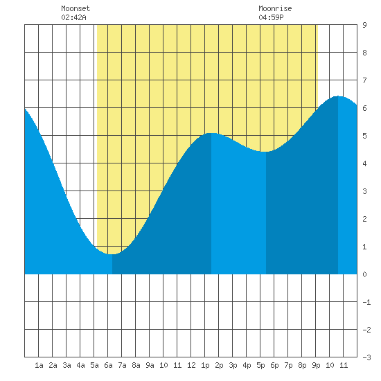 Salt Creek tide chart for Friday, June 6, 2025