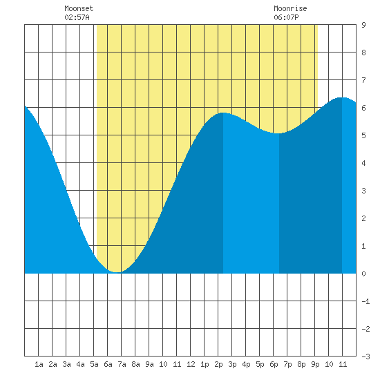 Salt Creek tide chart for Saturday, June 7, 2025